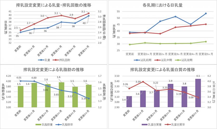 酪農/搾乳設定の応用事例~経産牛編~